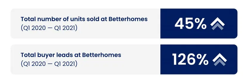 Betterhomes Market Report Q1 2021