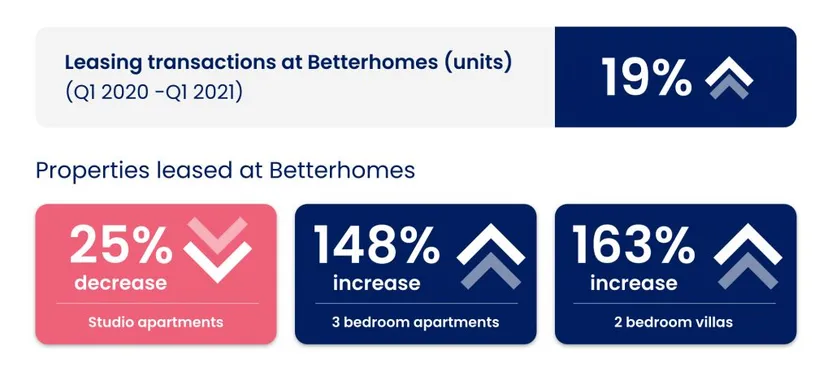 Betterhomes Market Report Q1 2021
