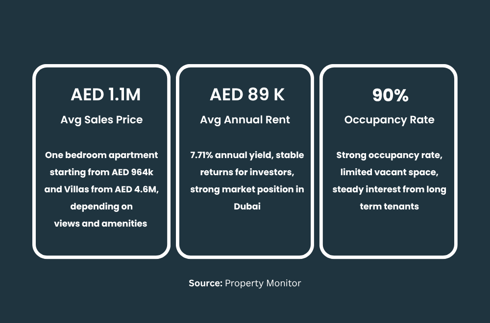 Dubai Silicon Oasis’s Property Prices