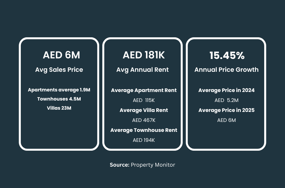 Emirates Living Property Prices