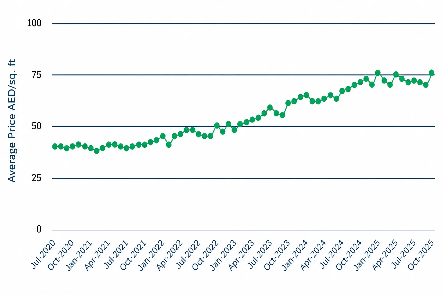 Green Community rental market trends