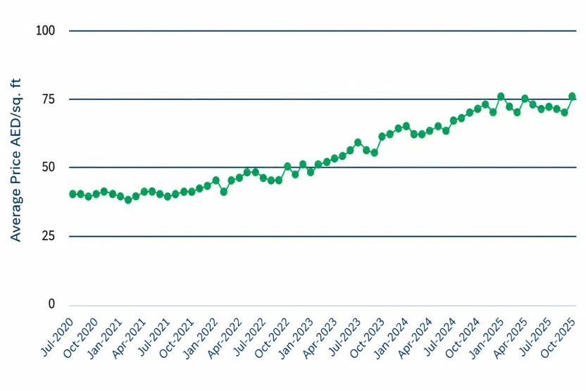 Green Community rental market trends