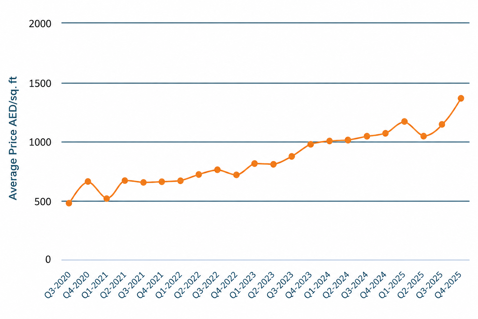 Green Community sales price trends