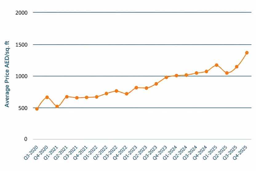 Green Community sales price trends