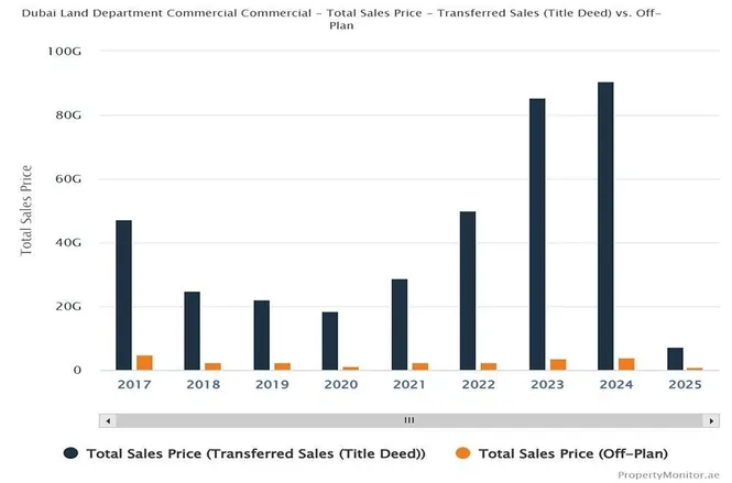 High Demand for Ready Commercial Real Estate