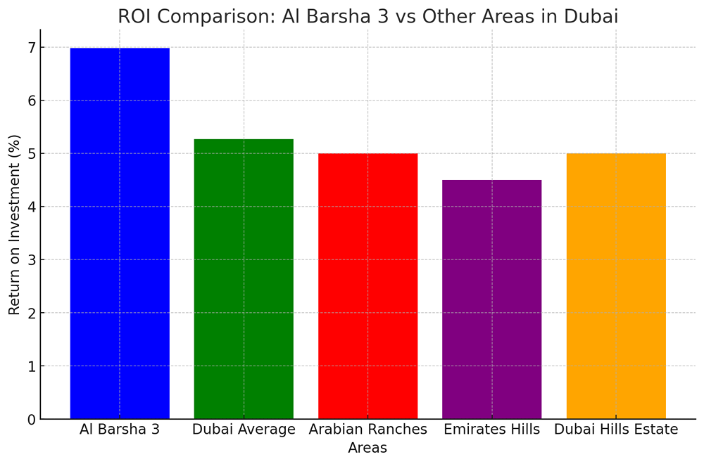 IS AL BARSHA 3 PROPERTY A GOOD INVESTMENT? 