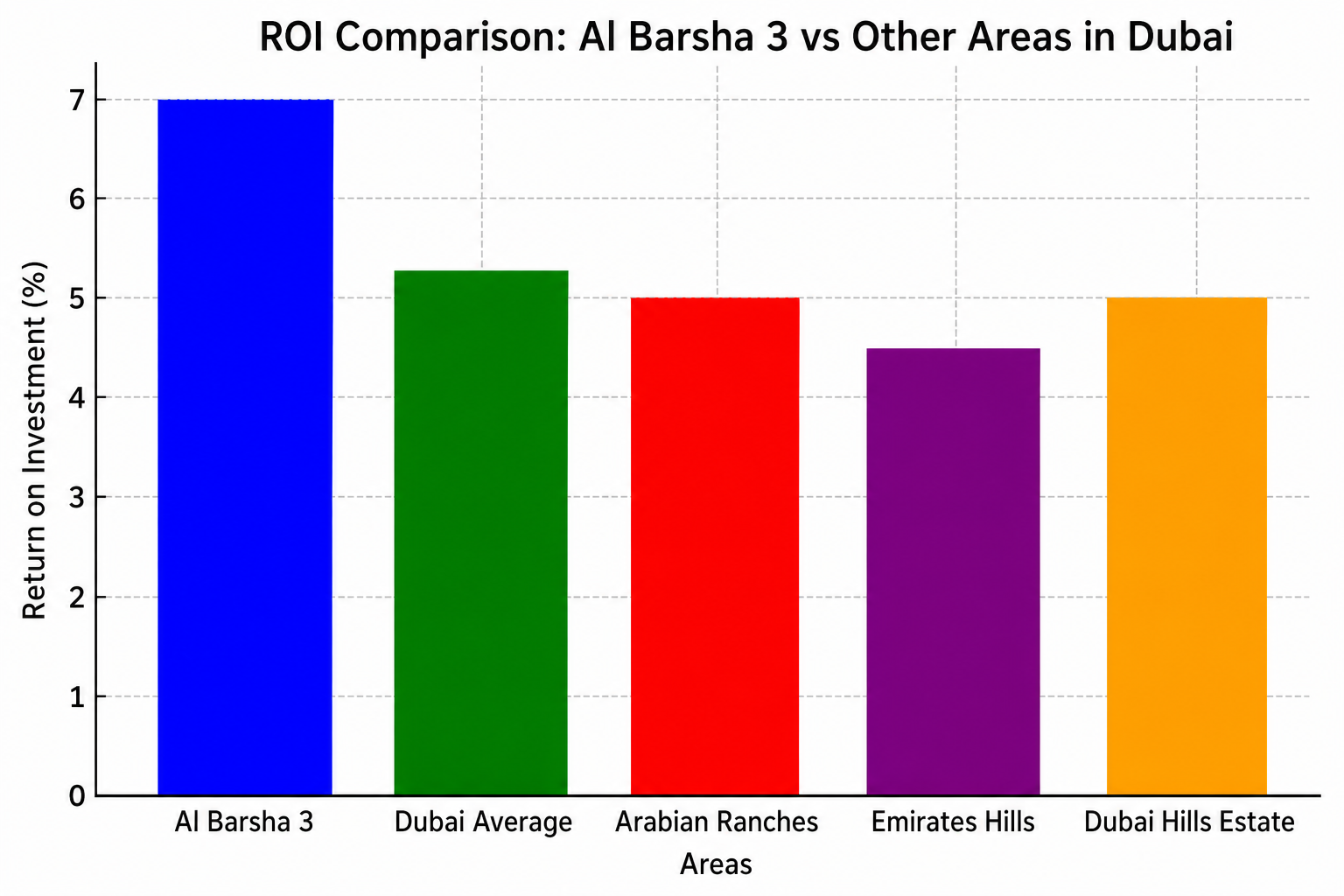 Is Al Barsha 3 property a good investment