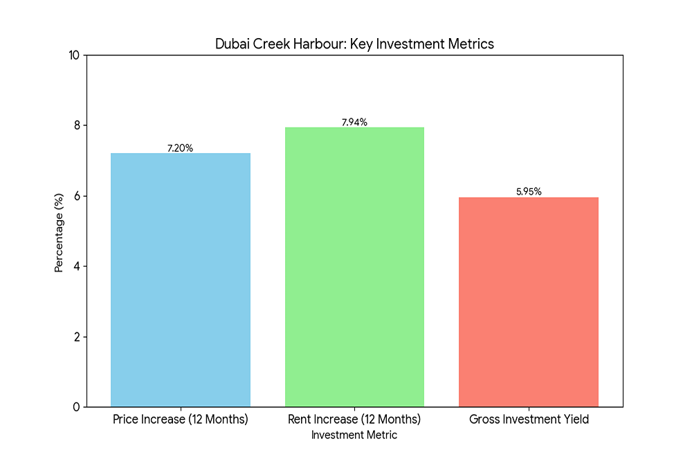 IS DUBAI CREEK HARBOUR PROPERTY A GOOD INVESTMENT?