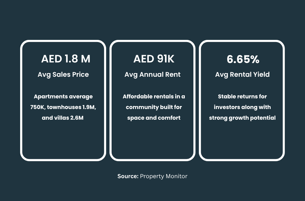 Property Prices in Damac Hills 2