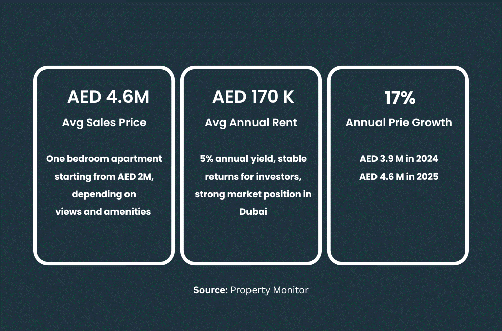 Property Prices in Downtown Dubai