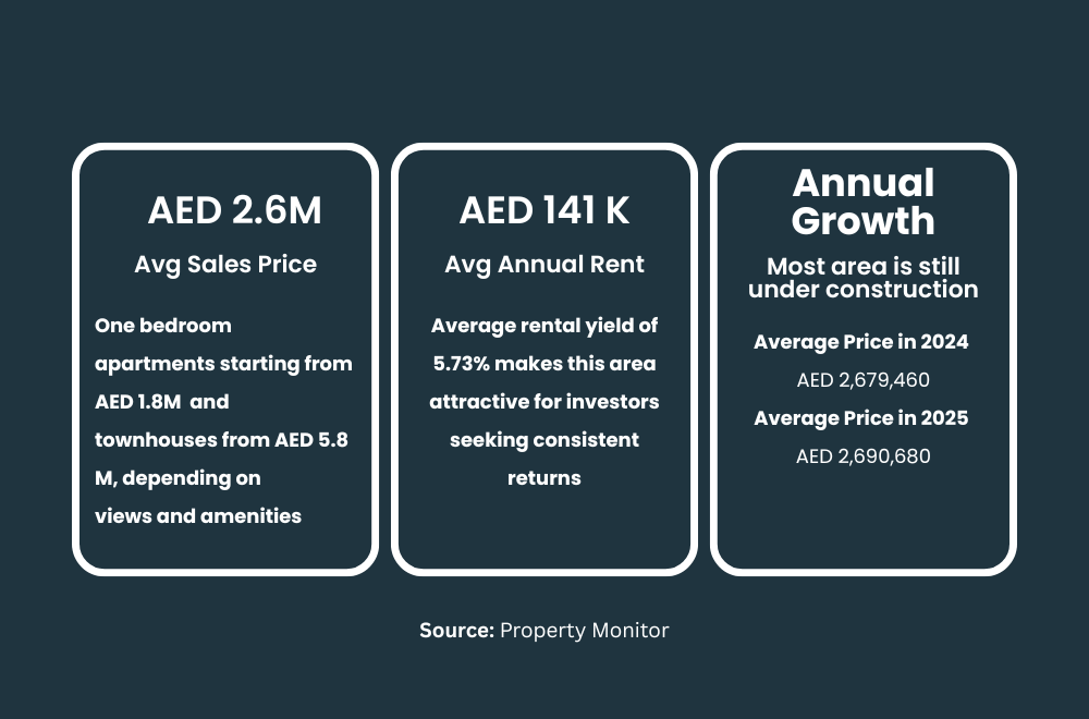 Property Prices in Dubai Creek Harbour