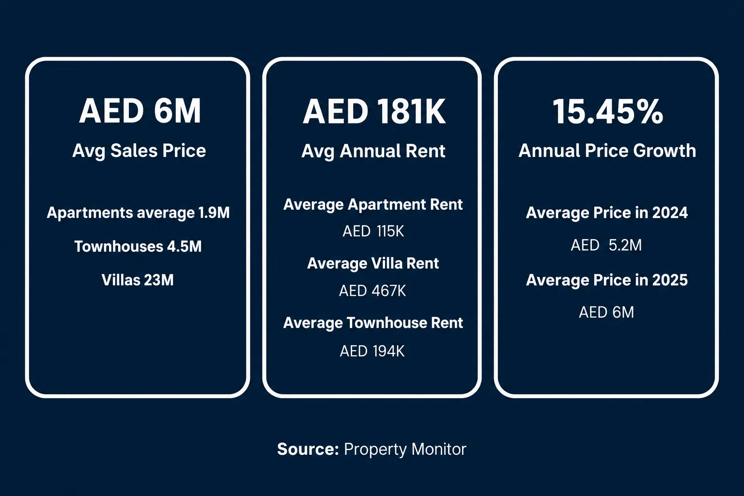 Property prices in Emirates Living