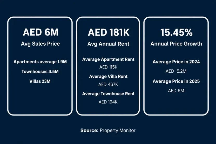 Property prices in Emirates Living