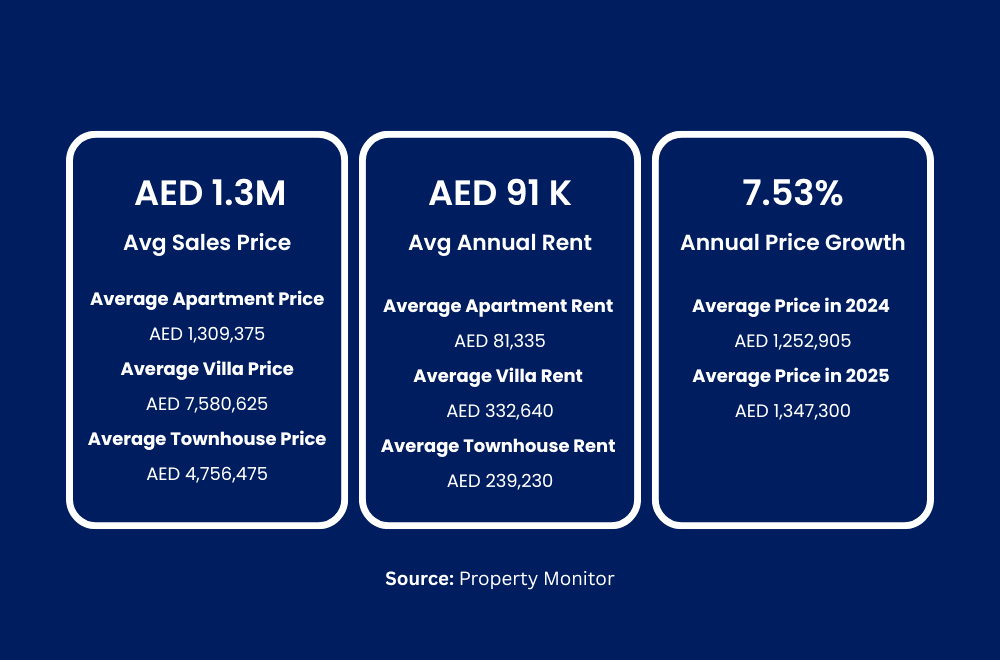 Property Prices in Motor City