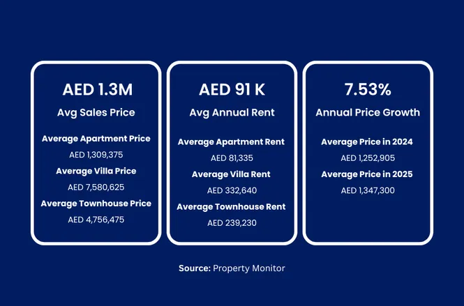 Property Prices in Motor City