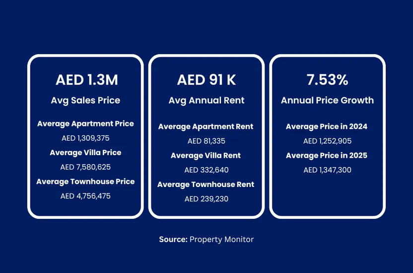 Property Prices in Motor City