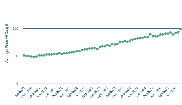 Rental Analysis