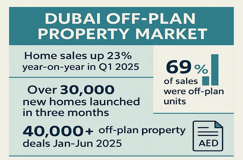 The Current UAE Off-Plan Market Trends