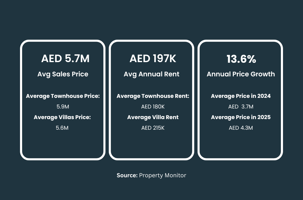 The Springs Property Prices