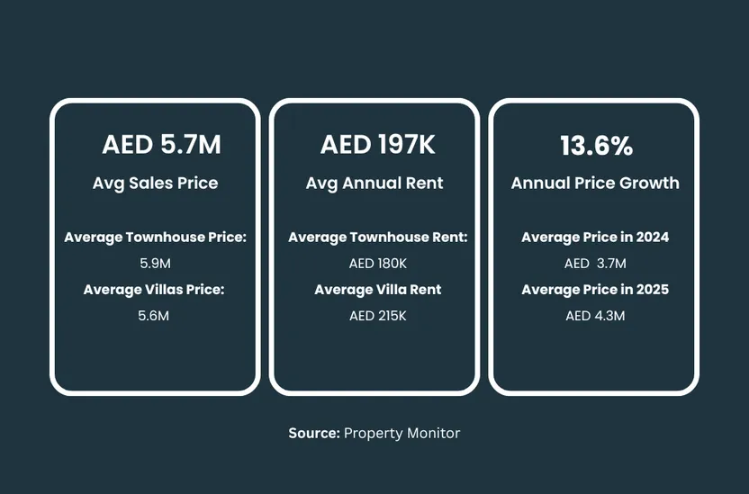 The Springs Property Prices