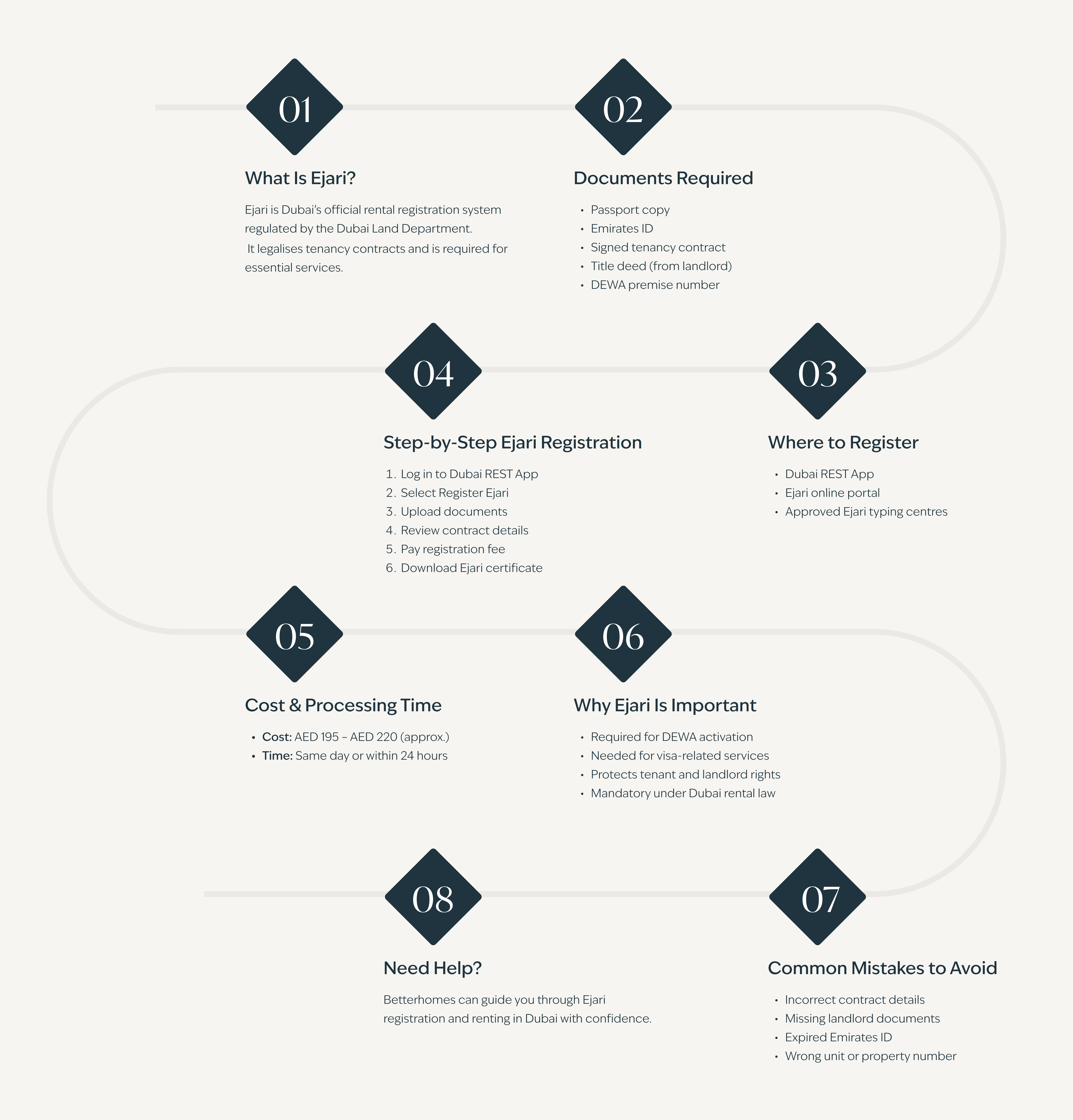 what is Ejari? documents required and cost