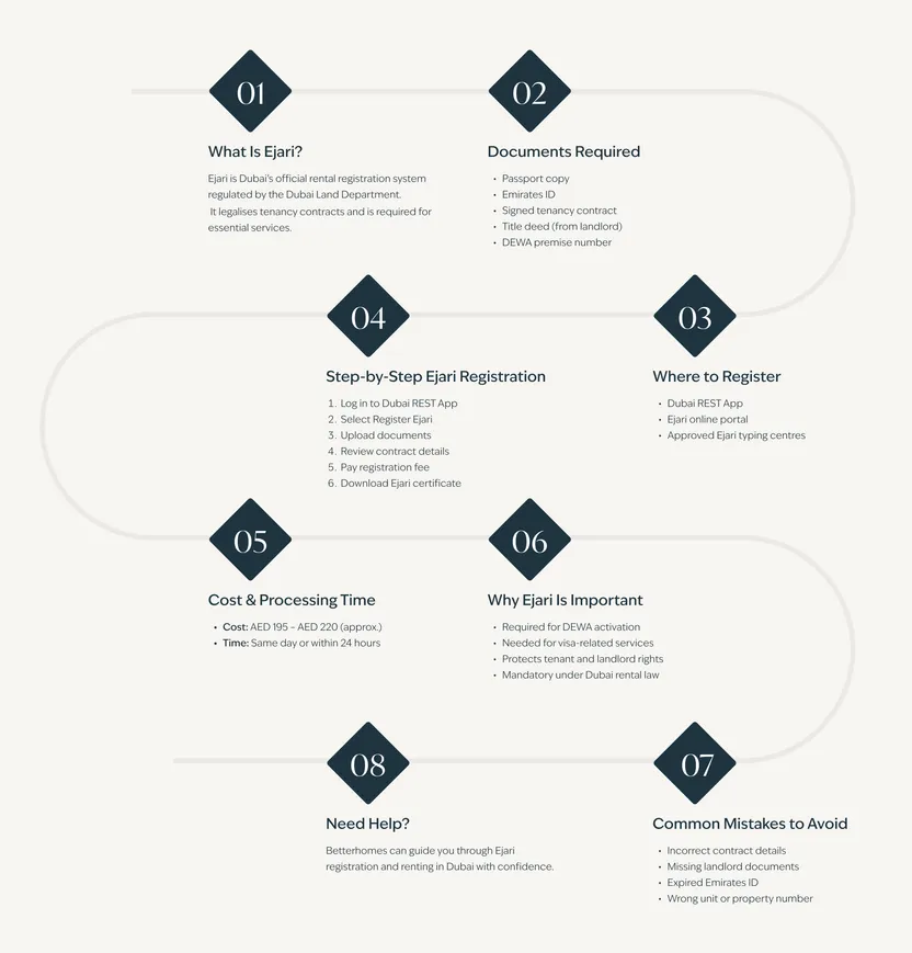 what is Ejari? documents required and cost