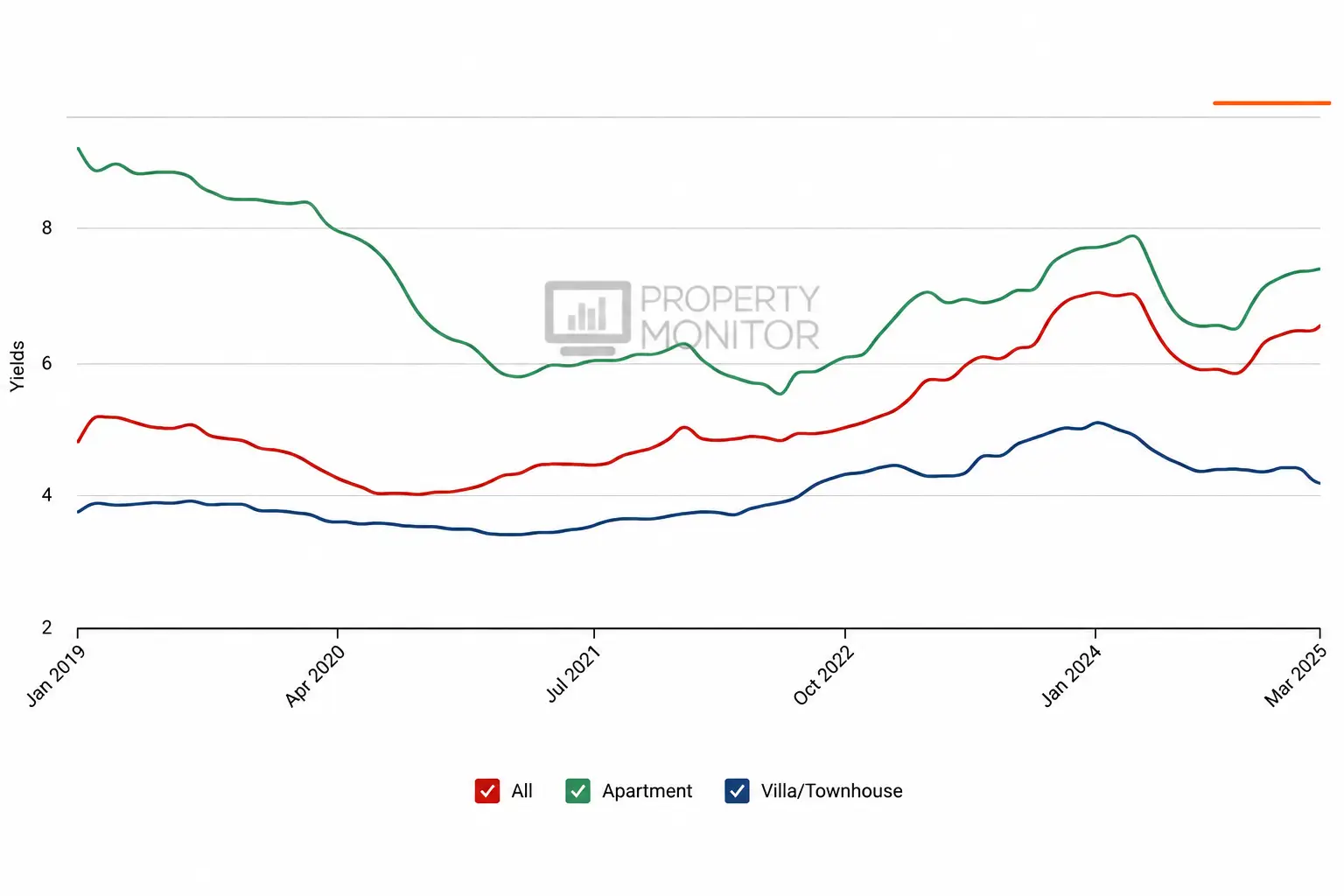 What is the average roi in the Jumeirah Village Triangle